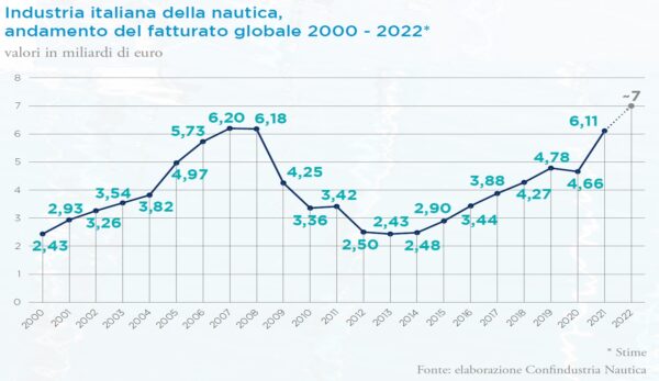 La nautica italiana verso un nuovo record: fatturato 2022 oltre i 7 miliardi